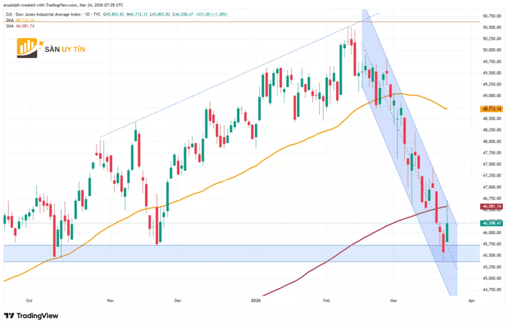 Bieu do nen hang ngay cua Dow Jones 1