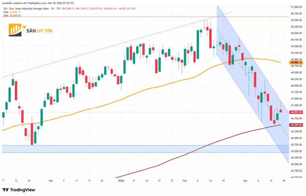 Bieu do nen hang ngay cua Dow Jones