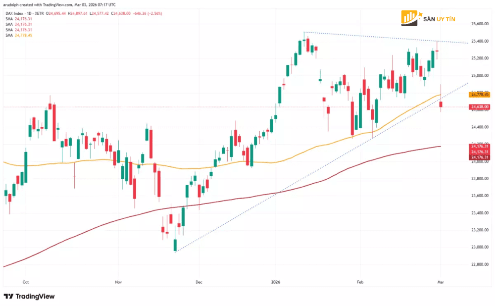 Bieu do nen hang ngay cua chi so DAX 40