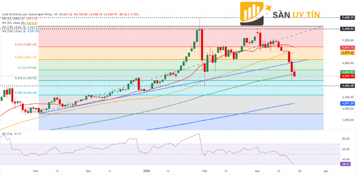 Biểu đồ vàng cho thấy giá phá vỡ các đường trung bình quan trọng và kiểm tra vùng hỗ trợ thấp hơn, trong khi RSI giảm về vùng quá bán.