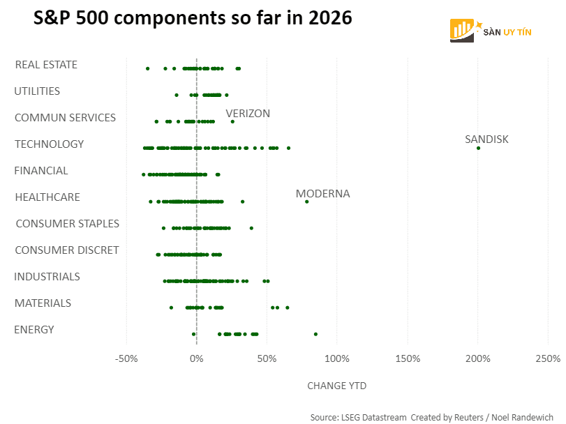 Cac chi so nganh thuoc SP 500