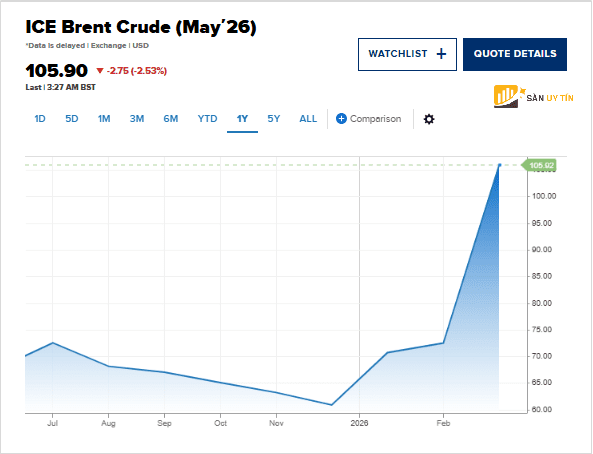 Dau tho Brent cua ICE thang 5 nam 2026