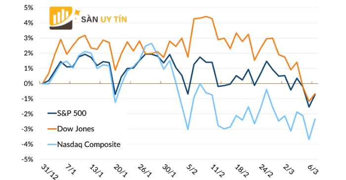 Diễn biến của các chỉ số S&P 500, Dow Jones và Nasdaq Composite từ đầu năm 2026 đến ngày 9/3.