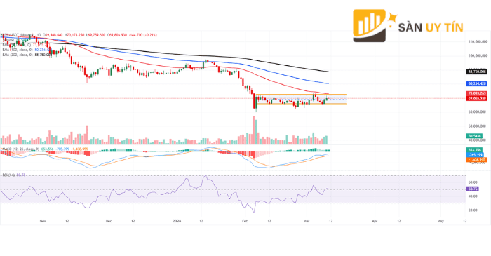 Diễn biến giá Bitcoin trên khung thời gian ngày cùng các chỉ báo kỹ thuật như EMA, MACD và RSI.