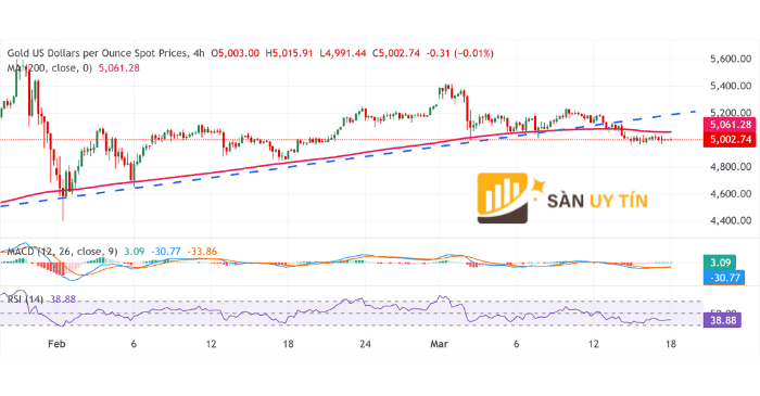 Diễn biến giá XAU/USD trên khung 4 giờ cho thấy vàng đang dao động quanh mốc 5.000 USD trước cuộc họp Fed.