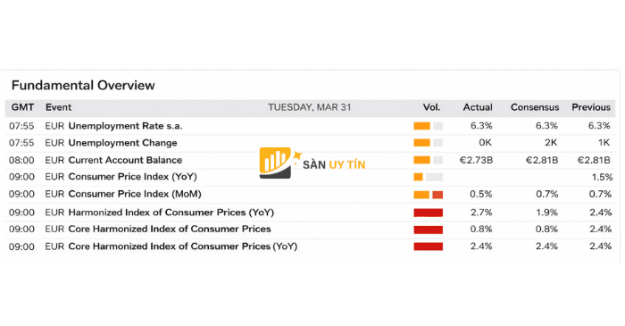 Dữ liệu lạm phát khu vực Euro cho thấy chỉ số HICP tăng lên 2.7%, làm gia tăng kỳ vọng về chính sách tiền tệ của ECB.