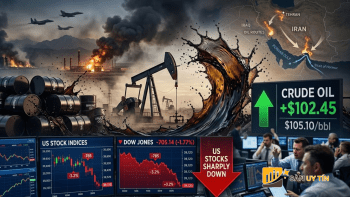 Giá dầu leo thang vì chiến sự Iran, Dow Jones mất hơn 700 điểm