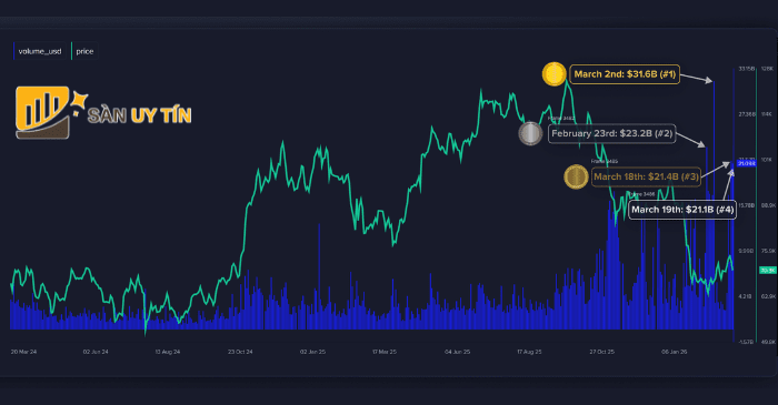 Khối lượng Bitcoin ETF tăng mạnh trong những phiên gần đây, cho thấy dòng tiền tổ chức vẫn tham gia tích cực dù thị trường biến động.