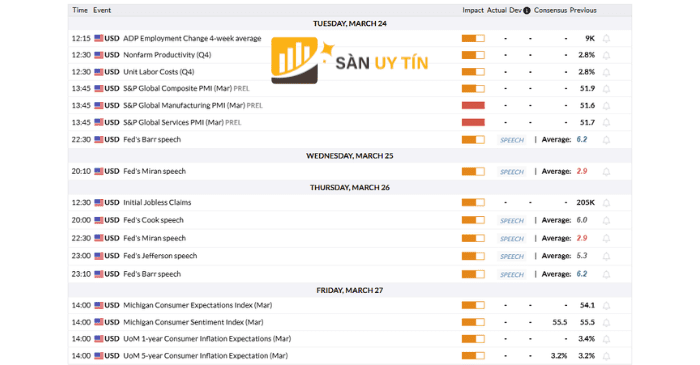 Lịch kinh tế tuần này cho thấy nhiều dữ liệu USD và phát biểu của Fed có thể ảnh hưởng đến kỳ vọng lãi suất và xu hướng của vàng.