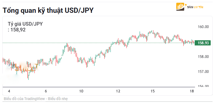 Phan tich ky thuat USD JPY