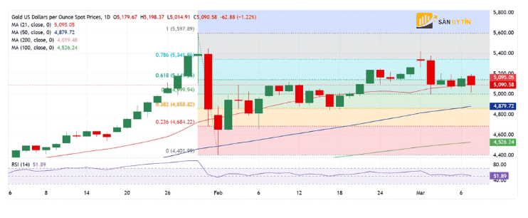 Phan tich ky thuat gia vang Bieu do hang ngay
