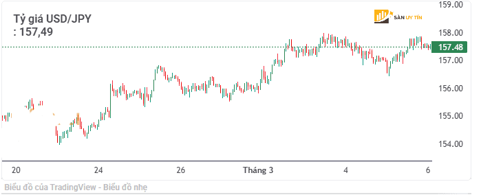 Tong quan ky thuat USD JPY
