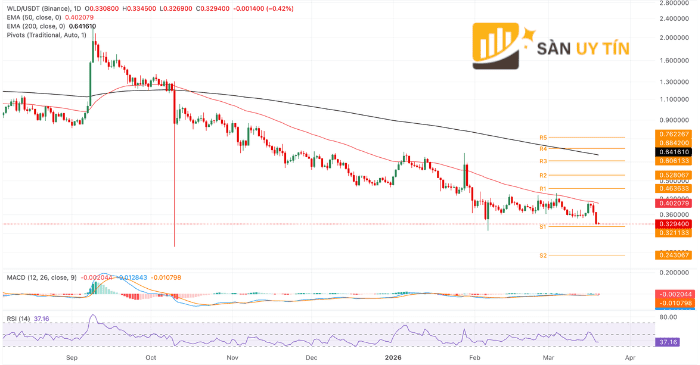 WLD duy trì xu hướng giảm khi giá nằm dưới EMA 50 và EMA 200, trong khi các chỉ báo động lượng cho thấy áp lực bán vẫn chiếm ưu thế.