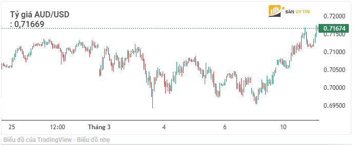 bieu do ngay ty gia AUD USD
