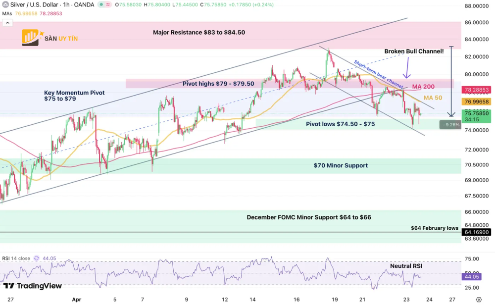 Bieu do 1H cua bac XAG USD
