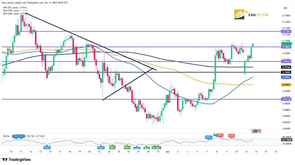 Bieu do 4 gio cua ty gia AUD USD
