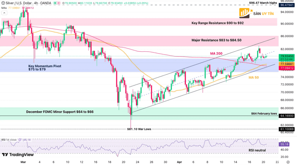 Bieu do 4 gio va cac muc gia cua bac XAG USD