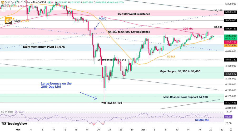 Bieu do 4 gio va cac muc gia cua vang XAU USD