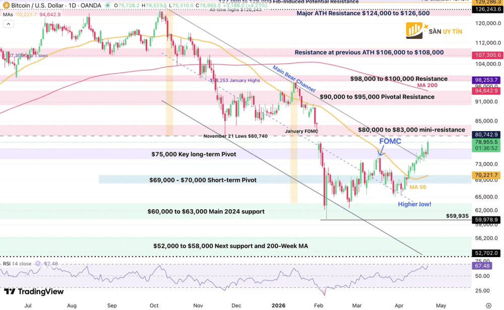 Bieu do 4 gio va cac muc ho tro khang cu ky thuat cua Bitcoin BTC