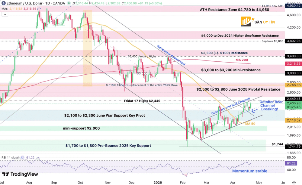 Bieu do 4 gio va cac muc ho tro khang cu ky thuat cua Ethereum ETH