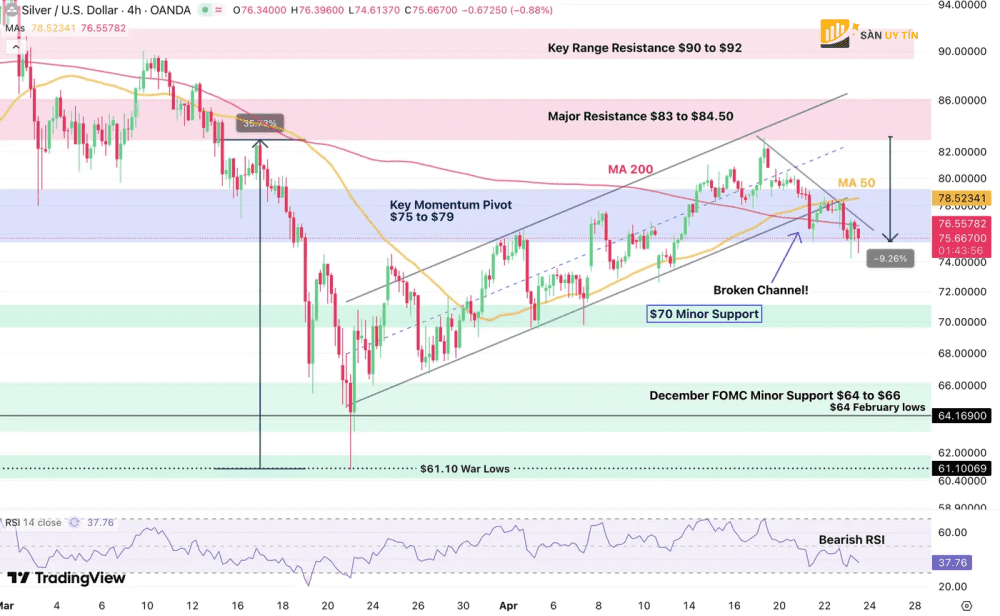 Bieu do 4 gio va cac muc ky thuat bac XAG USD