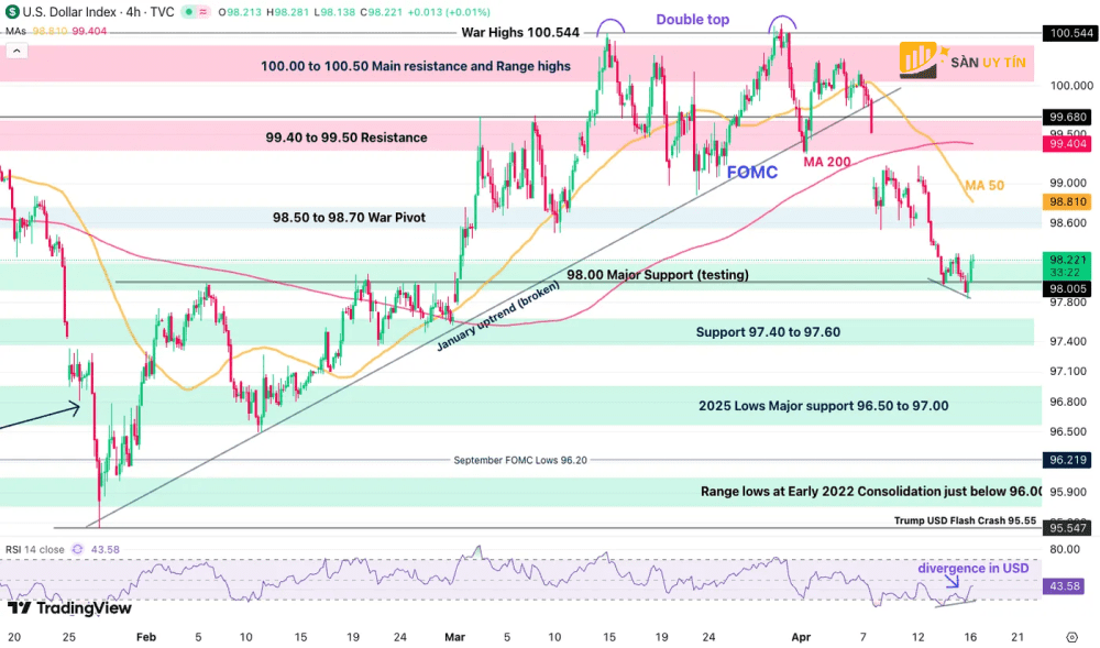 Bieu do 4 gio va cac muc ky thuat cua DXY