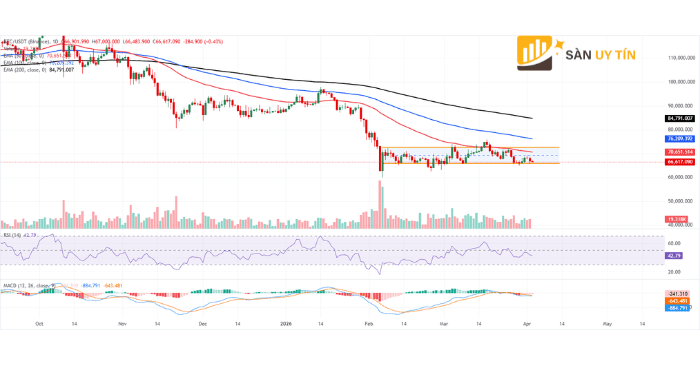 Biểu đồ Bitcoin cho thấy giá duy trì dưới các đường EMA quan trọng, phản ánh xu hướng điều chỉnh vẫn chiếm ưu thế trong ngắn hạn.