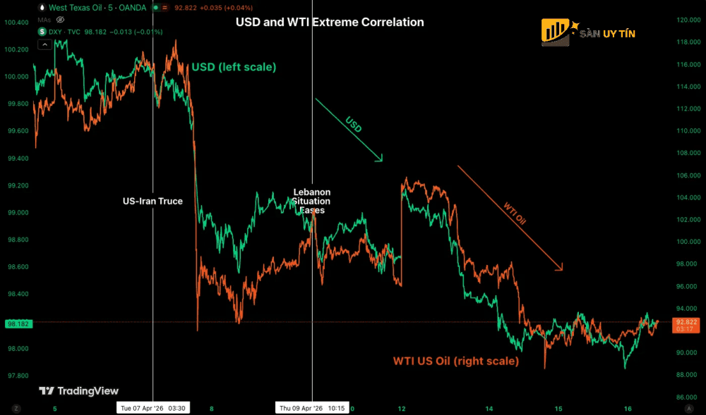 Bieu do Dong do la My va WTI