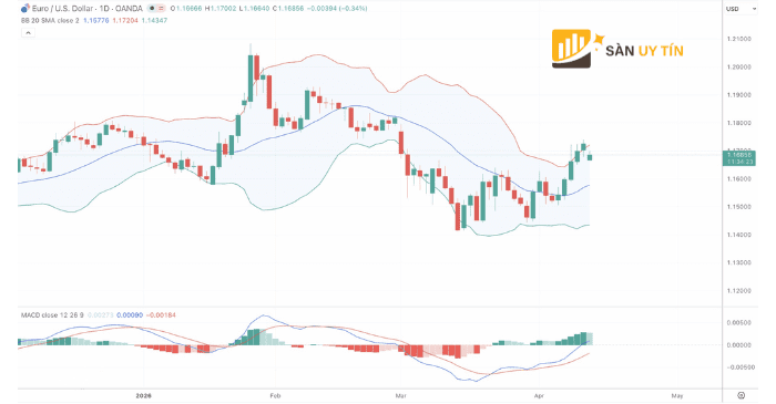 Biểu đồ EUR/USD cho thấy giá phục hồi và duy trì trên vùng trung bình, trong khi động lượng tăng dần cải thiện sau giai đoạn điều chỉnh.