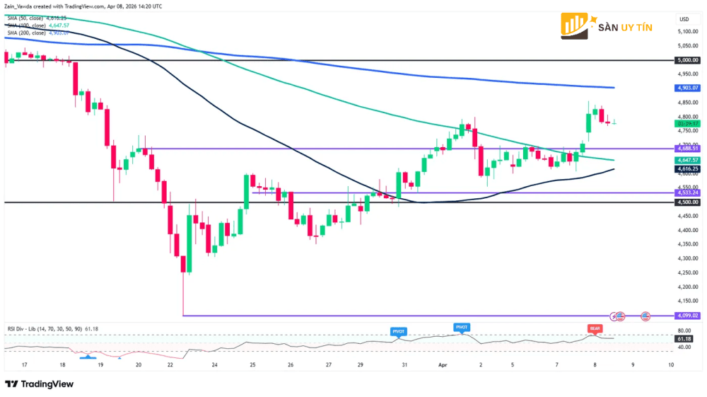 Bieu do bon gio cua vang XAU USD 1