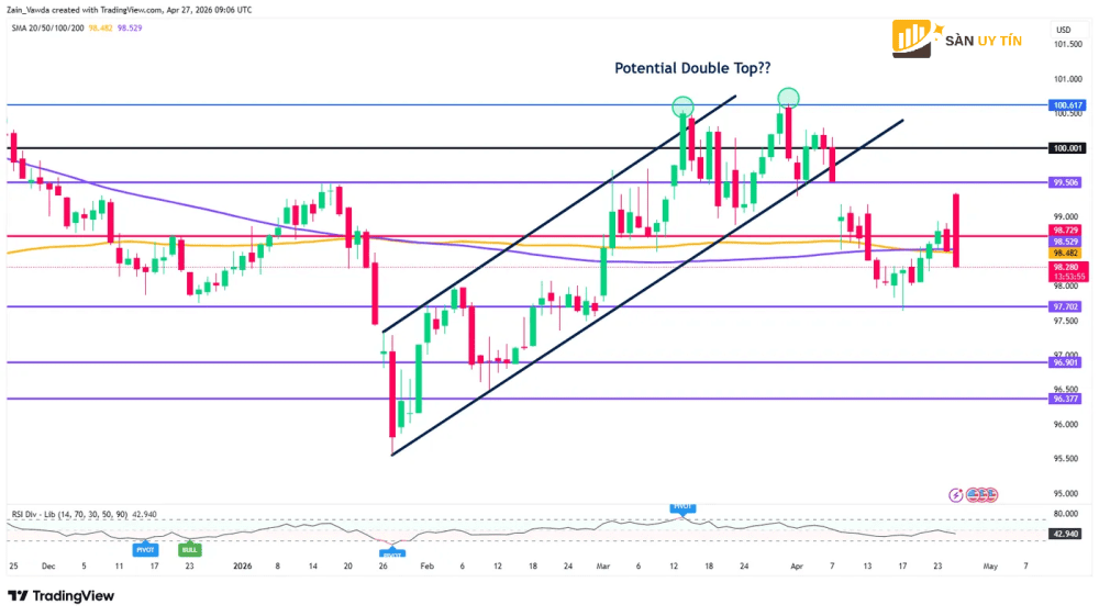 Bieu do chi so USD hang ngay