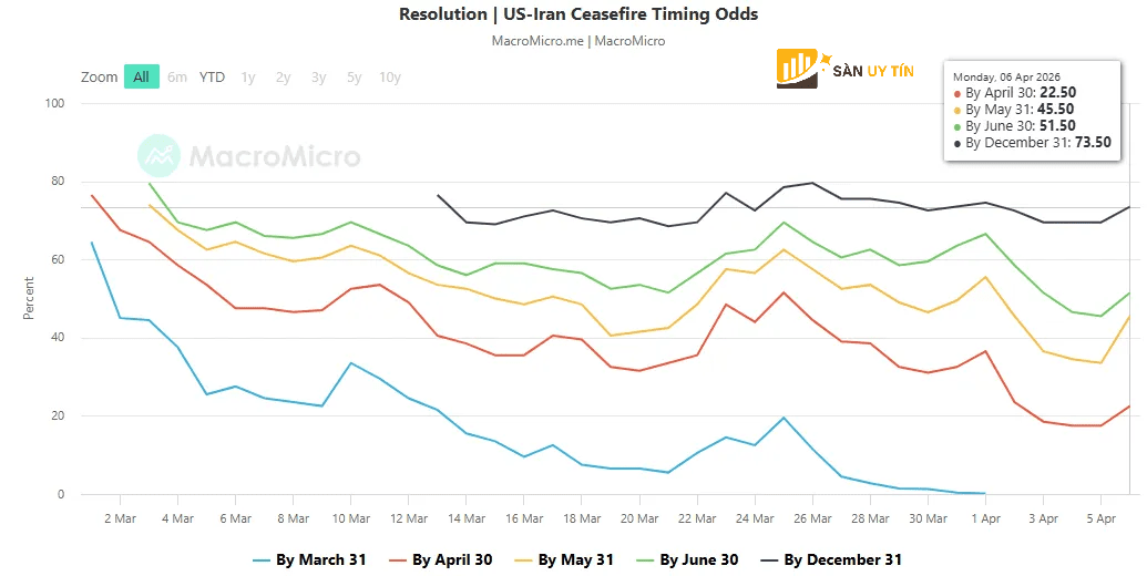 Bieu do du doan ve mot thoa thuan ngung ban chinh thuc giua My va Iran vao cac ngay cu the khac nhau