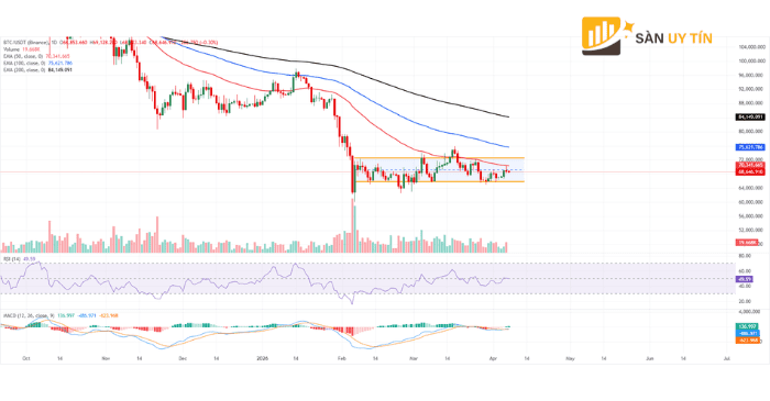Biểu đồ giá Bitcoin khung ngày, cho thấy xu hướng suy yếu dưới các đường EMA quan trọng