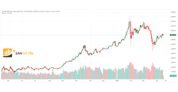 Biểu đồ giá vàng cho thấy xu hướng tăng vẫn được duy trì, tuy nhiên đà phục hồi đang chững lại dưới vùng kháng cự quan trọng.