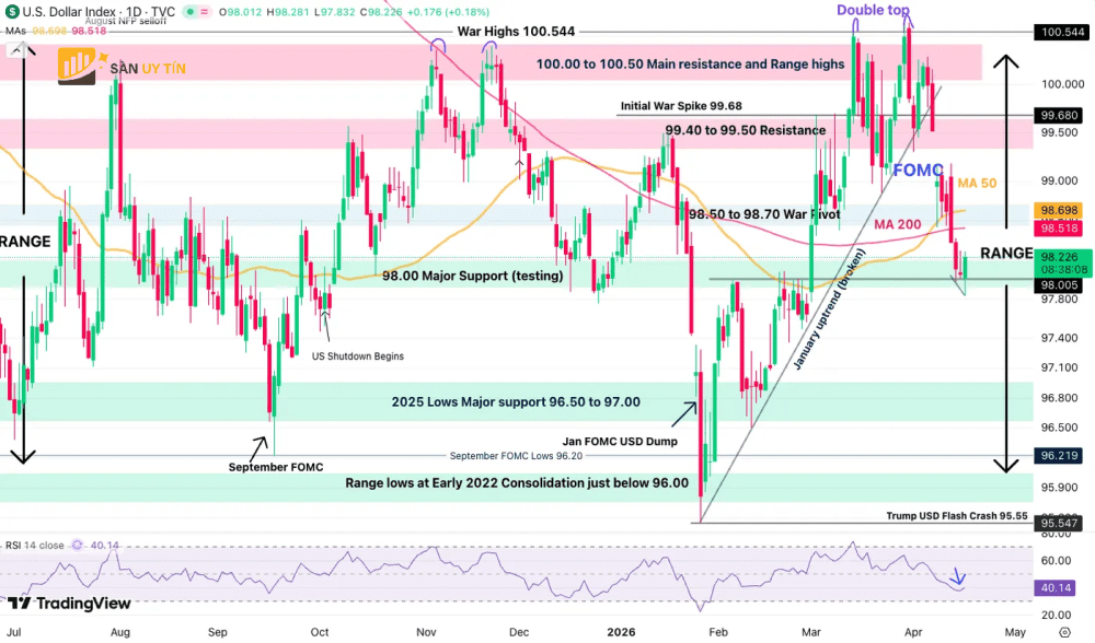 Bieu do hang ngay Chi so Do la DXY