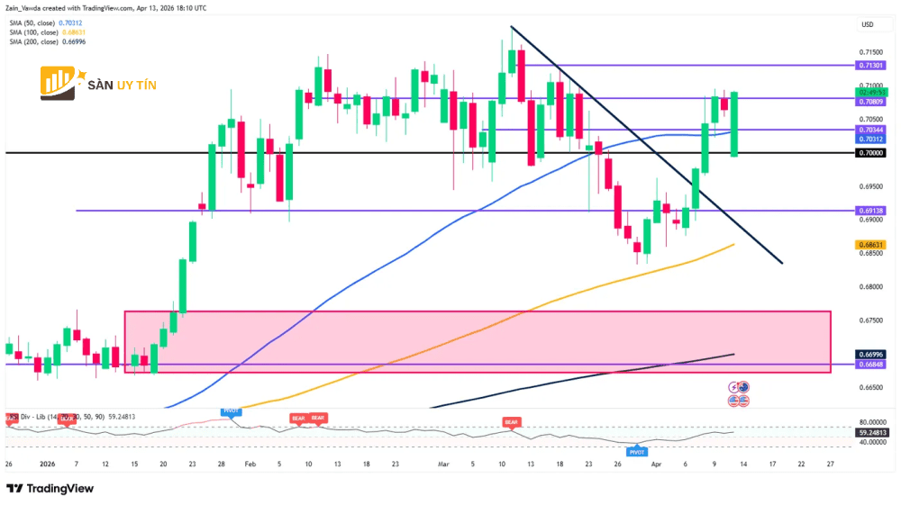 Bieu do ty gia AUD USD hang ngay