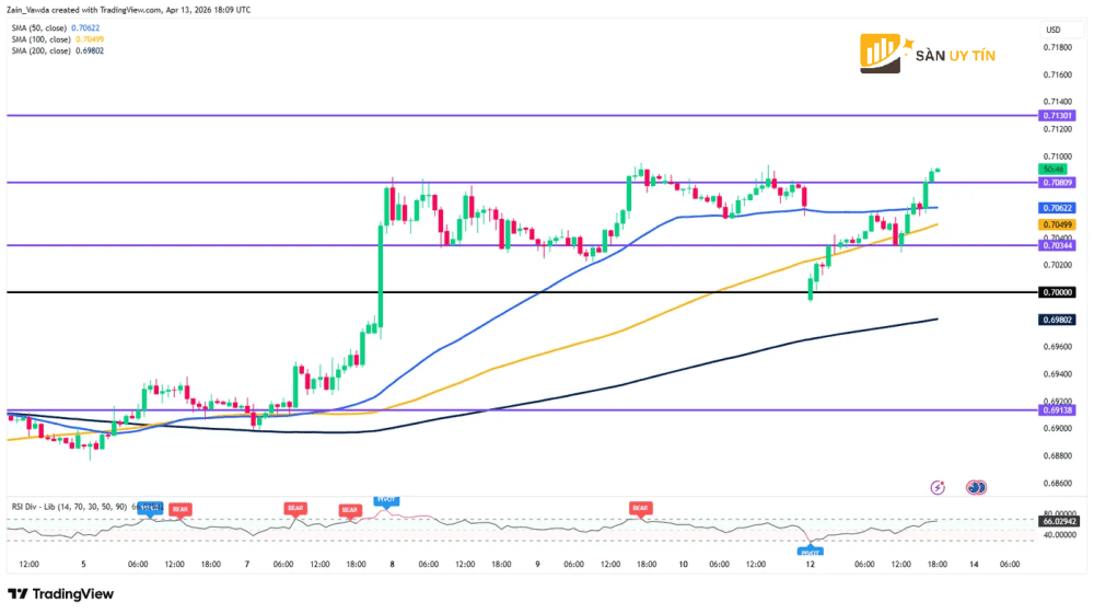 Bieu do ty gia AUD USD trong mot gio