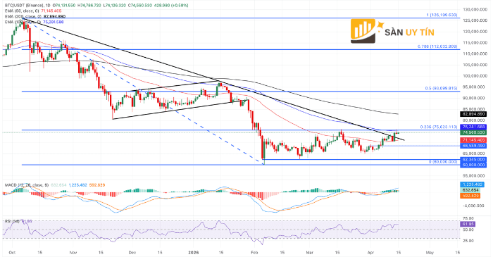 Bitcoin duy trì tích lũy trên vùng hỗ trợ khi động lượng tăng dần cải thiện.