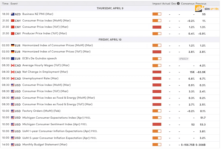 Cac du lieu kinh te se duoc cong bo trong phien giao dich toi nay va ngay mai