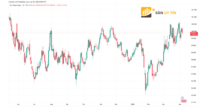 Chỉ số USD duy trì xu hướng tăng, phản ánh dòng tiền trú ẩn và tạo áp lực giảm lên giá vàng trong ngắn hạn.