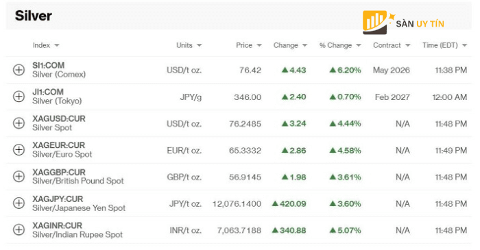 Đà tăng của bạc lan rộng trên nhiều thị trường, cho thấy dòng tiền đang quay lại nhóm tài sản có độ beta cao.