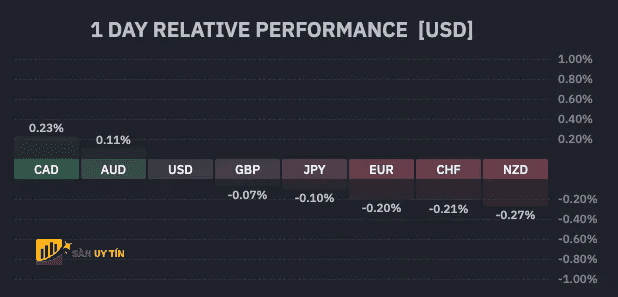 Dien bien cua cac cap tien te