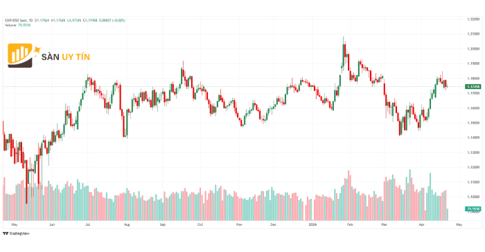 EUR/USD dao động quanh 1.1750 khi duy trì trên vùng hỗ trợ quan trọng, phản ánh trạng thái tích lũy trong bối cảnh USD suy yếu.