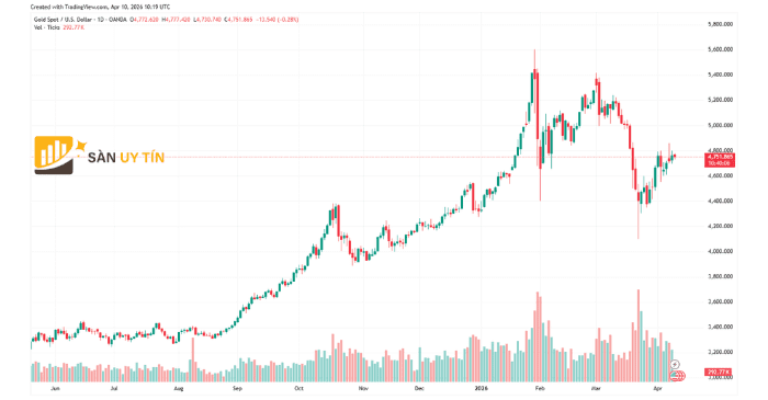 Giá vàng dao động dưới vùng 4.750 USD trong bối cảnh thị trường chờ dữ liệu lạm phát Mỹ