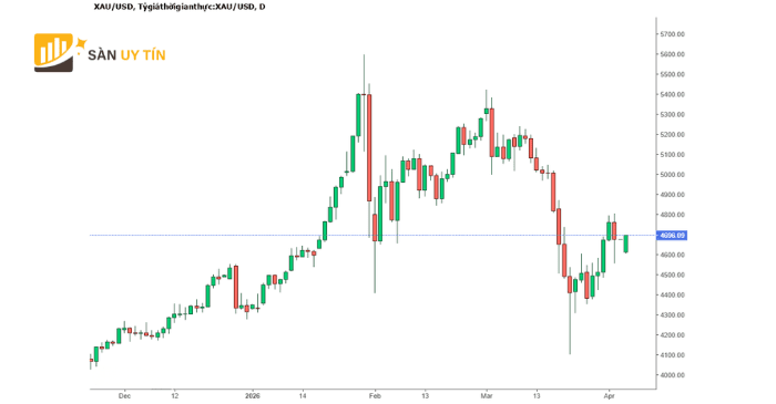 Giá vàng giảm mạnh từ vùng đỉnh, phản ánh áp lực bán trong bối cảnh thị trường chịu tác động từ cú sốc thanh khoản.