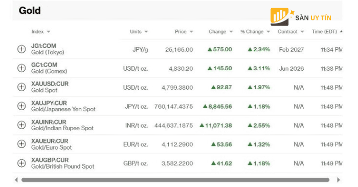 Gia vang tang tren nhieu thi truong va dong tien khac nhau cho thay dong tien quay tro lai tai san kim loai quy