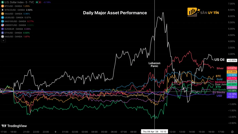 Hieu suat hang ngay cua cac loai tai san khac nhau
