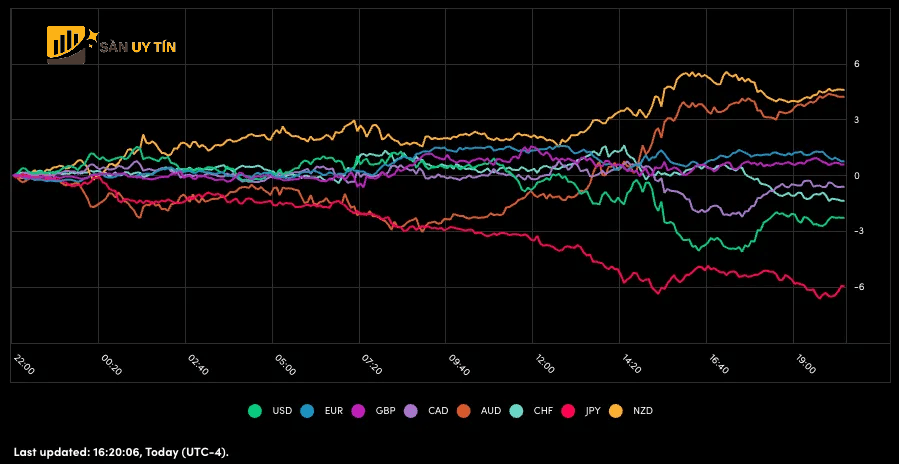 Hinh anh the hien dien bien gia tri cac dong tien chinh trong ngay hom nay
