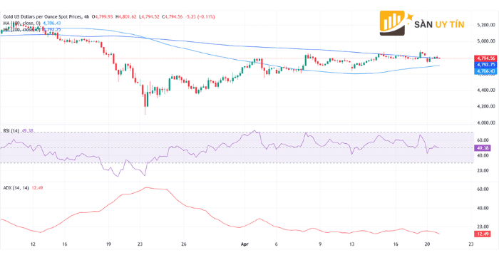XAU/USD đi ngang quanh 4.800 USD khi động lượng suy yếu, xu hướng ngắn hạn chưa rõ ràng