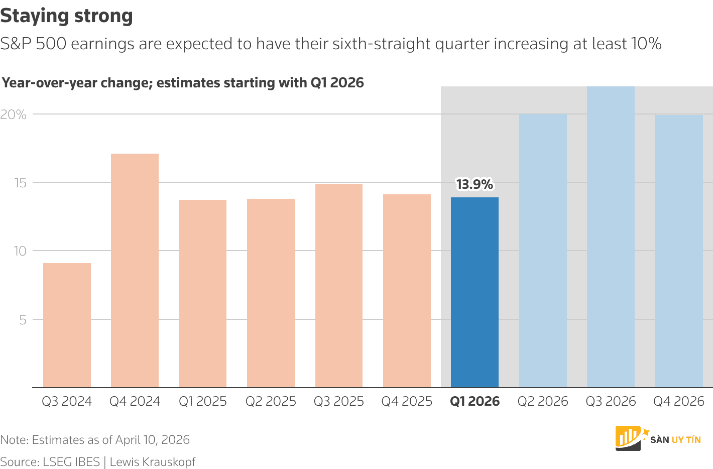 tang truong loi nhuan hang quy cua SP 500